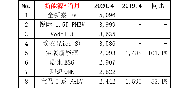 4月新能源乘用车销量榜：比亚迪秦EV力压Model 3成销冠
